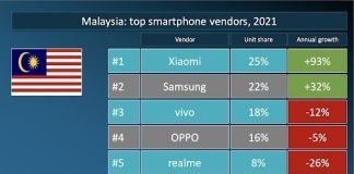 Xiaomi tops the chart on the list of top smartphone vendors in Malaysia1