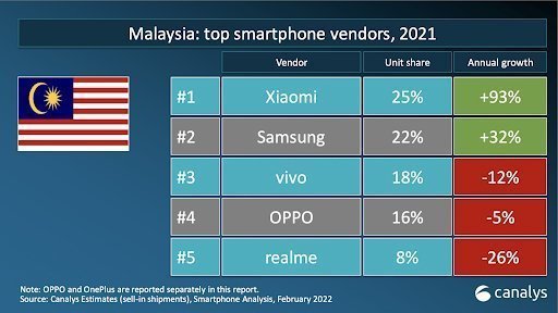 Xiaomi tops the chart on the list of top smartphone vendors in Malaysia1