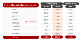 vivo Topped China Smartphone Market in 2021