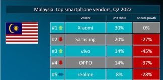 Xiaomi is back as the No. 1 smartphone vendor in Malaysia for Q2 2022