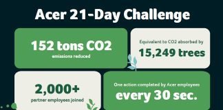 Acer’s 21-Day Challenge succeeds in developing employees' green habits and cutting equivalent of CO2 absorbed by 15,249 trees