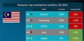 Xiaomi ranks as the No. 1 smartphone vendor in Malaysia